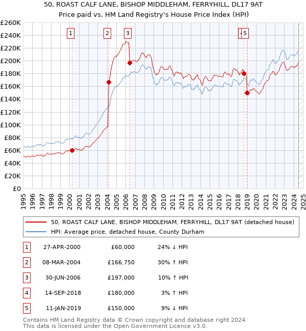 50, ROAST CALF LANE, BISHOP MIDDLEHAM, FERRYHILL, DL17 9AT: Price paid vs HM Land Registry's House Price Index