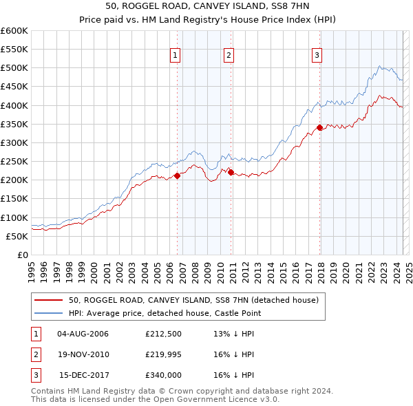 50, ROGGEL ROAD, CANVEY ISLAND, SS8 7HN: Price paid vs HM Land Registry's House Price Index