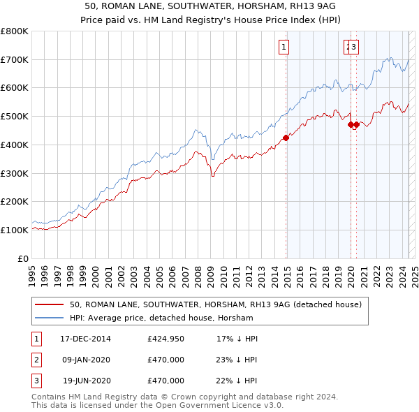 50, ROMAN LANE, SOUTHWATER, HORSHAM, RH13 9AG: Price paid vs HM Land Registry's House Price Index