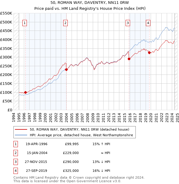 50, ROMAN WAY, DAVENTRY, NN11 0RW: Price paid vs HM Land Registry's House Price Index