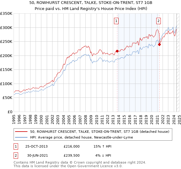 50, ROWHURST CRESCENT, TALKE, STOKE-ON-TRENT, ST7 1GB: Price paid vs HM Land Registry's House Price Index