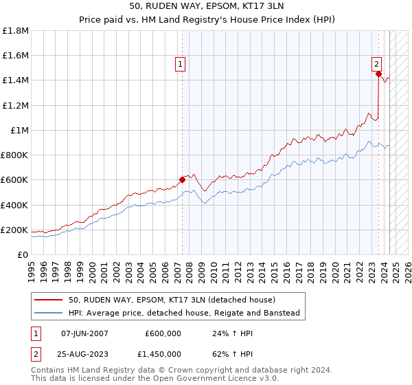 50, RUDEN WAY, EPSOM, KT17 3LN: Price paid vs HM Land Registry's House Price Index