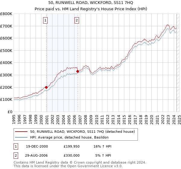 50, RUNWELL ROAD, WICKFORD, SS11 7HQ: Price paid vs HM Land Registry's House Price Index