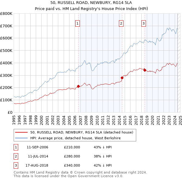 50, RUSSELL ROAD, NEWBURY, RG14 5LA: Price paid vs HM Land Registry's House Price Index