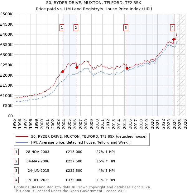 50, RYDER DRIVE, MUXTON, TELFORD, TF2 8SX: Price paid vs HM Land Registry's House Price Index