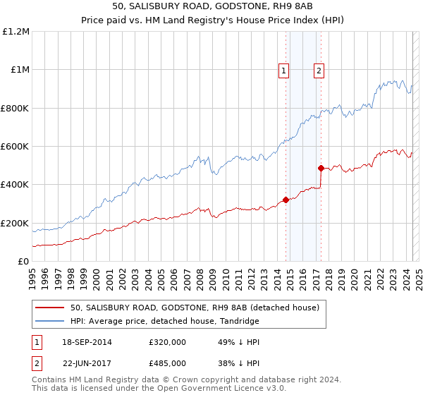 50, SALISBURY ROAD, GODSTONE, RH9 8AB: Price paid vs HM Land Registry's House Price Index