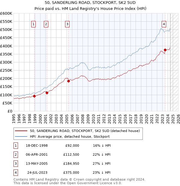 50, SANDERLING ROAD, STOCKPORT, SK2 5UD: Price paid vs HM Land Registry's House Price Index