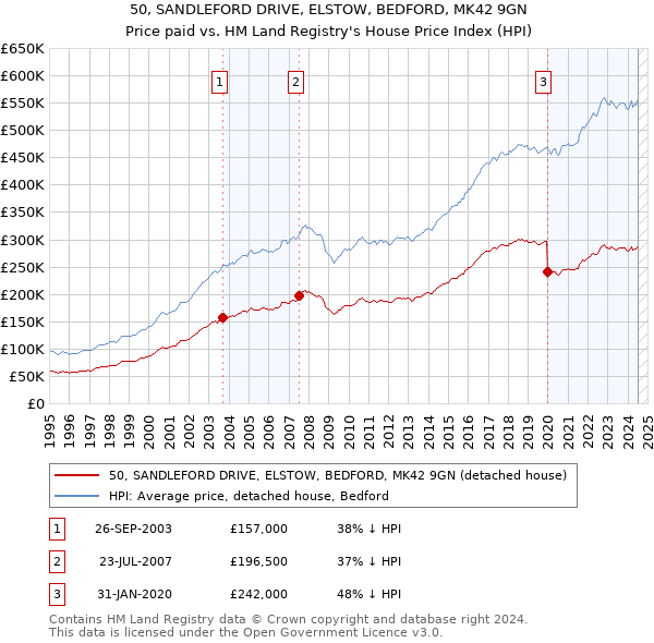 50, SANDLEFORD DRIVE, ELSTOW, BEDFORD, MK42 9GN: Price paid vs HM Land Registry's House Price Index