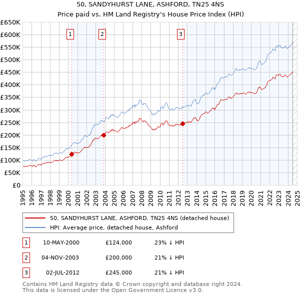 50, SANDYHURST LANE, ASHFORD, TN25 4NS: Price paid vs HM Land Registry's House Price Index