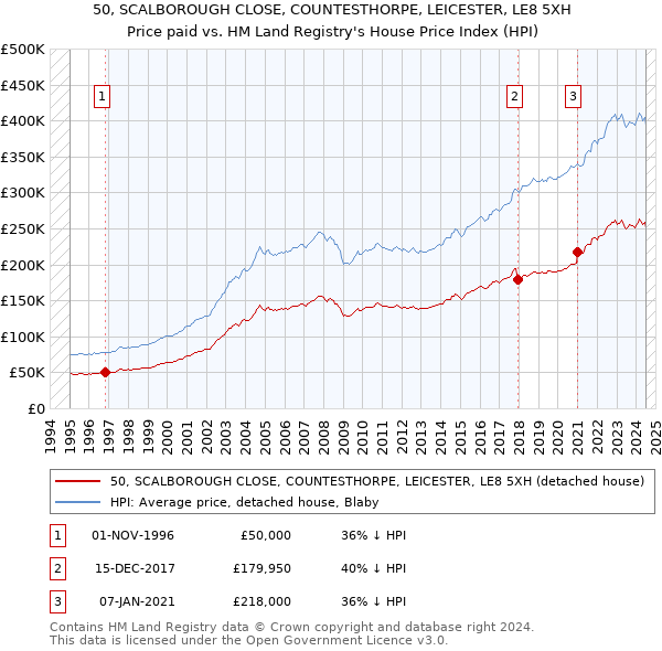 50, SCALBOROUGH CLOSE, COUNTESTHORPE, LEICESTER, LE8 5XH: Price paid vs HM Land Registry's House Price Index