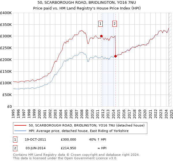 50, SCARBOROUGH ROAD, BRIDLINGTON, YO16 7NU: Price paid vs HM Land Registry's House Price Index