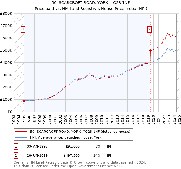 50, SCARCROFT ROAD, YORK, YO23 1NF: Price paid vs HM Land Registry's House Price Index