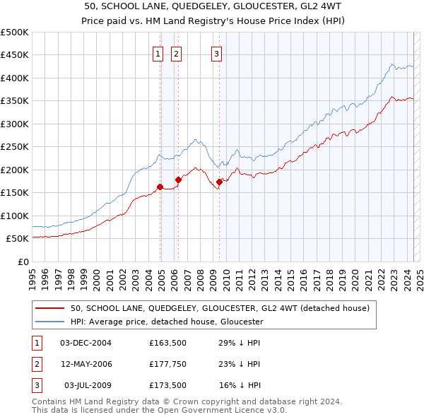 50, SCHOOL LANE, QUEDGELEY, GLOUCESTER, GL2 4WT: Price paid vs HM Land Registry's House Price Index