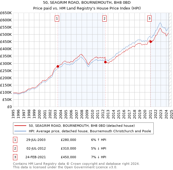 50, SEAGRIM ROAD, BOURNEMOUTH, BH8 0BD: Price paid vs HM Land Registry's House Price Index