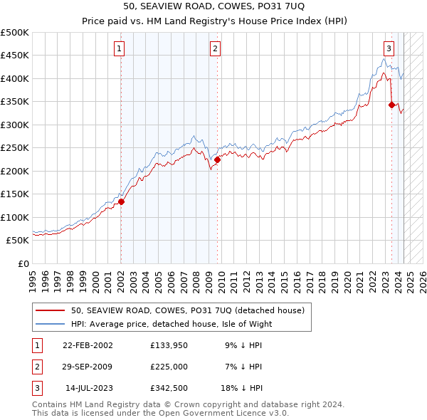 50, SEAVIEW ROAD, COWES, PO31 7UQ: Price paid vs HM Land Registry's House Price Index