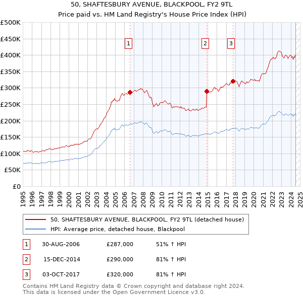 50, SHAFTESBURY AVENUE, BLACKPOOL, FY2 9TL: Price paid vs HM Land Registry's House Price Index