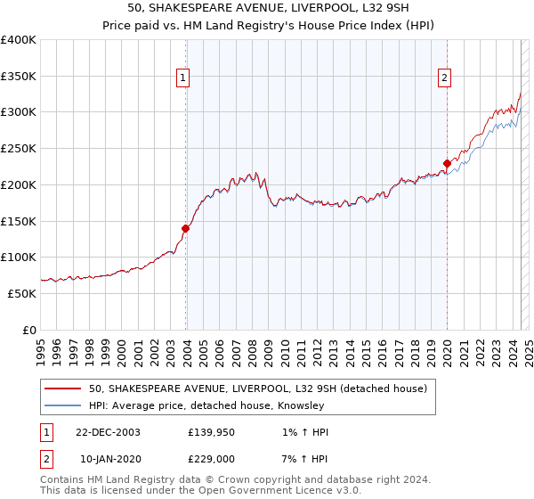 50, SHAKESPEARE AVENUE, LIVERPOOL, L32 9SH: Price paid vs HM Land Registry's House Price Index