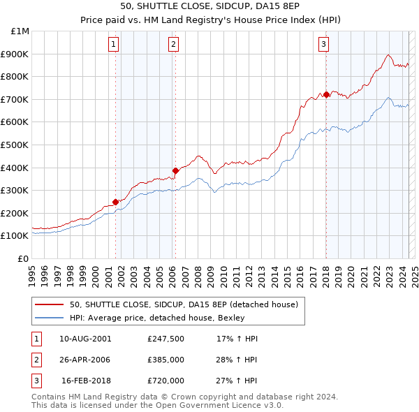 50, SHUTTLE CLOSE, SIDCUP, DA15 8EP: Price paid vs HM Land Registry's House Price Index