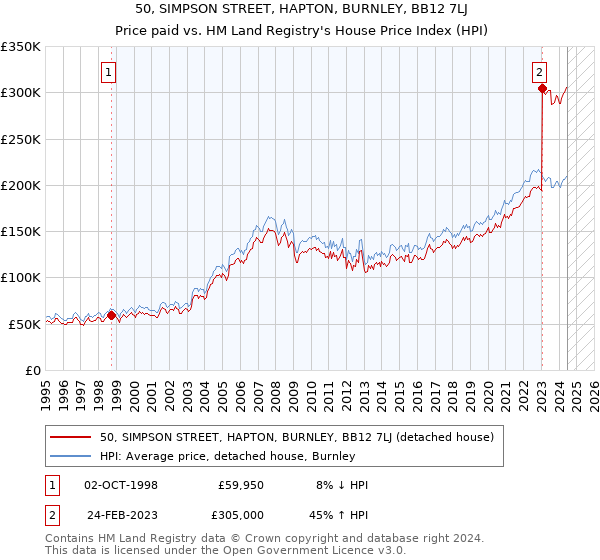 50, SIMPSON STREET, HAPTON, BURNLEY, BB12 7LJ: Price paid vs HM Land Registry's House Price Index