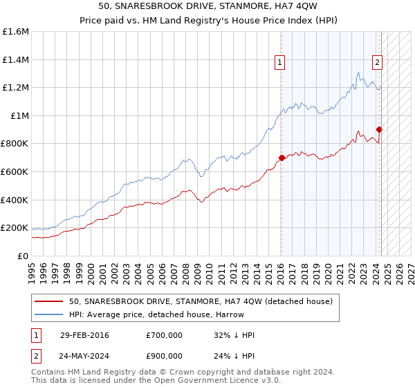 50, SNARESBROOK DRIVE, STANMORE, HA7 4QW: Price paid vs HM Land Registry's House Price Index