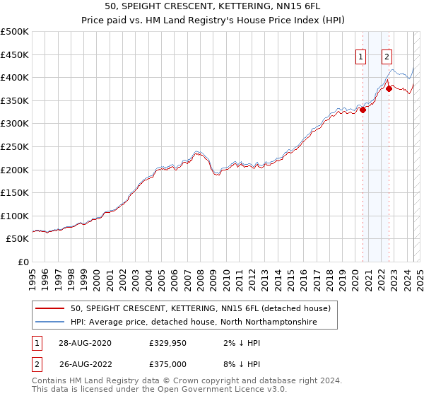 50, SPEIGHT CRESCENT, KETTERING, NN15 6FL: Price paid vs HM Land Registry's House Price Index