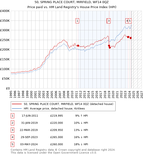 50, SPRING PLACE COURT, MIRFIELD, WF14 0QZ: Price paid vs HM Land Registry's House Price Index