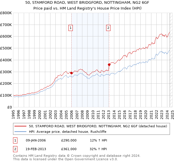 50, STAMFORD ROAD, WEST BRIDGFORD, NOTTINGHAM, NG2 6GF: Price paid vs HM Land Registry's House Price Index