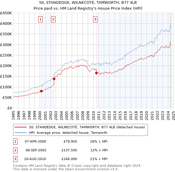 50, STANDEDGE, WILNECOTE, TAMWORTH, B77 4LB: Price paid vs HM Land Registry's House Price Index