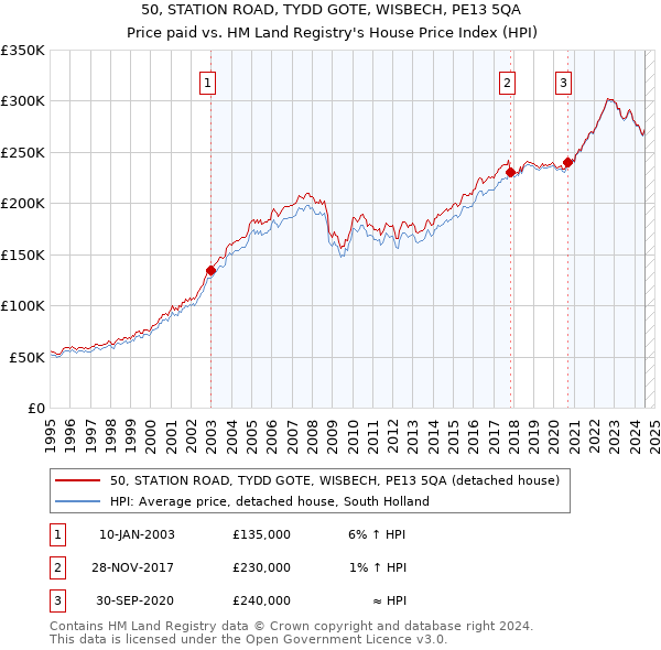 50, STATION ROAD, TYDD GOTE, WISBECH, PE13 5QA: Price paid vs HM Land Registry's House Price Index