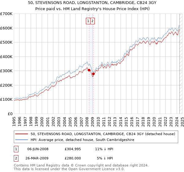 50, STEVENSONS ROAD, LONGSTANTON, CAMBRIDGE, CB24 3GY: Price paid vs HM Land Registry's House Price Index