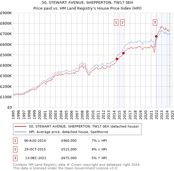 50, STEWART AVENUE, SHEPPERTON, TW17 0EH: Price paid vs HM Land Registry's House Price Index