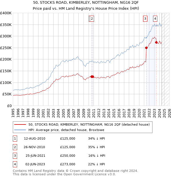 50, STOCKS ROAD, KIMBERLEY, NOTTINGHAM, NG16 2QF: Price paid vs HM Land Registry's House Price Index