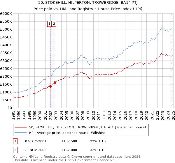 50, STOKEHILL, HILPERTON, TROWBRIDGE, BA14 7TJ: Price paid vs HM Land Registry's House Price Index