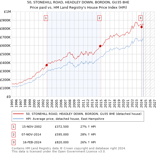 50, STONEHILL ROAD, HEADLEY DOWN, BORDON, GU35 8HE: Price paid vs HM Land Registry's House Price Index