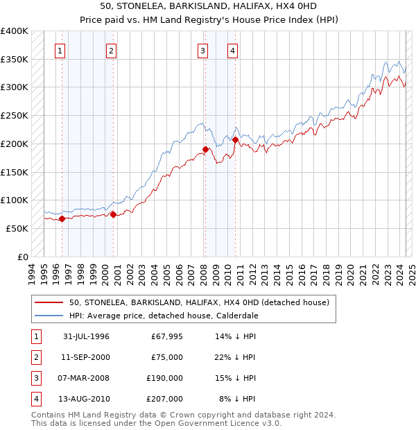 50, STONELEA, BARKISLAND, HALIFAX, HX4 0HD: Price paid vs HM Land Registry's House Price Index