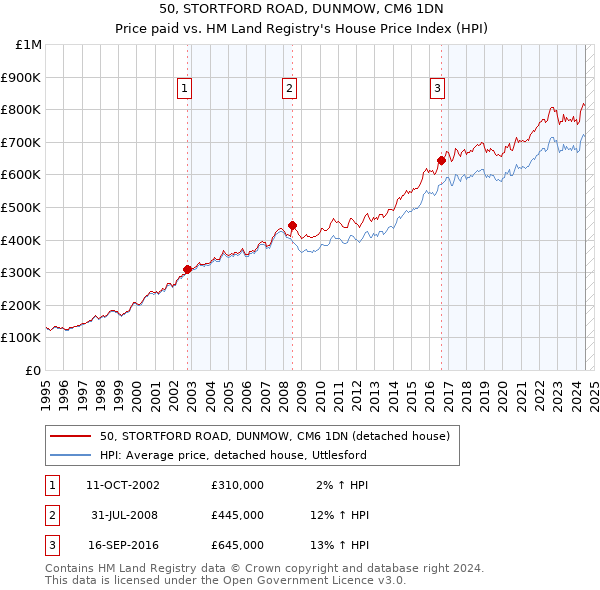 50, STORTFORD ROAD, DUNMOW, CM6 1DN: Price paid vs HM Land Registry's House Price Index