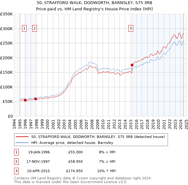 50, STRAFFORD WALK, DODWORTH, BARNSLEY, S75 3RB: Price paid vs HM Land Registry's House Price Index