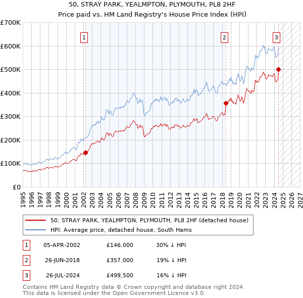 50, STRAY PARK, YEALMPTON, PLYMOUTH, PL8 2HF: Price paid vs HM Land Registry's House Price Index