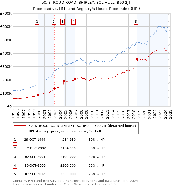 50, STROUD ROAD, SHIRLEY, SOLIHULL, B90 2JT: Price paid vs HM Land Registry's House Price Index