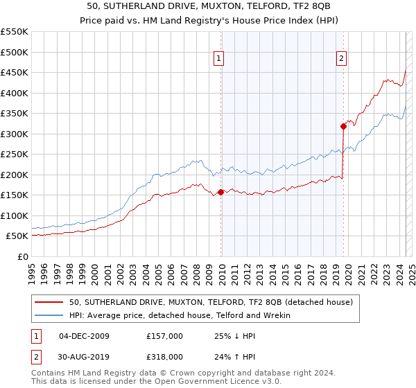 50, SUTHERLAND DRIVE, MUXTON, TELFORD, TF2 8QB: Price paid vs HM Land Registry's House Price Index