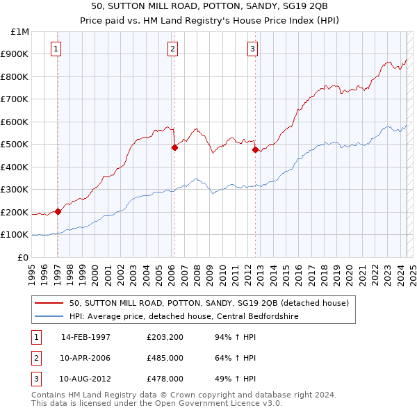 50, SUTTON MILL ROAD, POTTON, SANDY, SG19 2QB: Price paid vs HM Land Registry's House Price Index