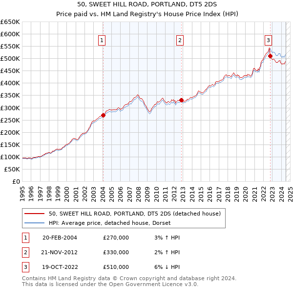 50, SWEET HILL ROAD, PORTLAND, DT5 2DS: Price paid vs HM Land Registry's House Price Index