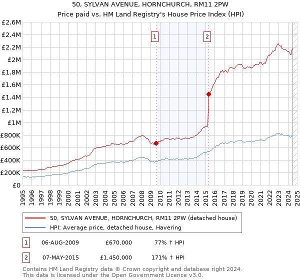 50, SYLVAN AVENUE, HORNCHURCH, RM11 2PW: Price paid vs HM Land Registry's House Price Index