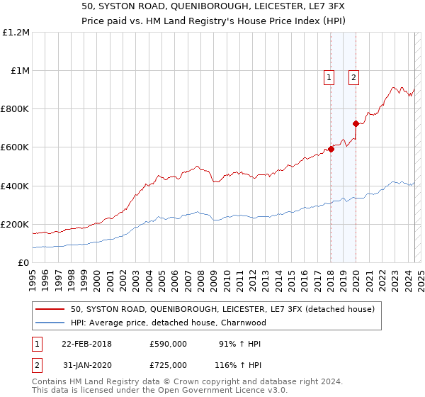 50, SYSTON ROAD, QUENIBOROUGH, LEICESTER, LE7 3FX: Price paid vs HM Land Registry's House Price Index