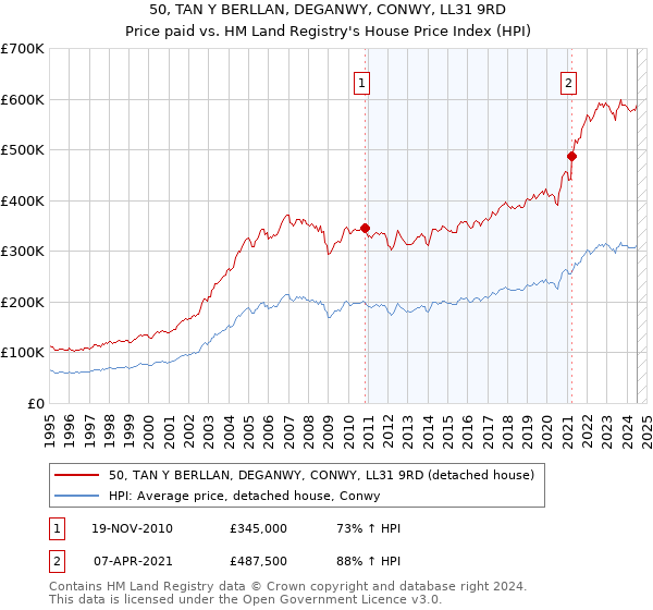 50, TAN Y BERLLAN, DEGANWY, CONWY, LL31 9RD: Price paid vs HM Land Registry's House Price Index