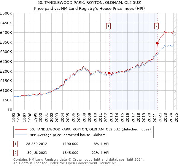 50, TANDLEWOOD PARK, ROYTON, OLDHAM, OL2 5UZ: Price paid vs HM Land Registry's House Price Index