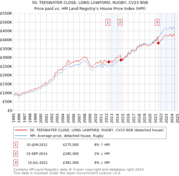 50, TEESWATER CLOSE, LONG LAWFORD, RUGBY, CV23 9GB: Price paid vs HM Land Registry's House Price Index