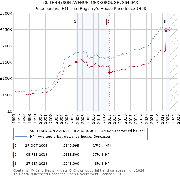 50, TENNYSON AVENUE, MEXBOROUGH, S64 0AX: Price paid vs HM Land Registry's House Price Index