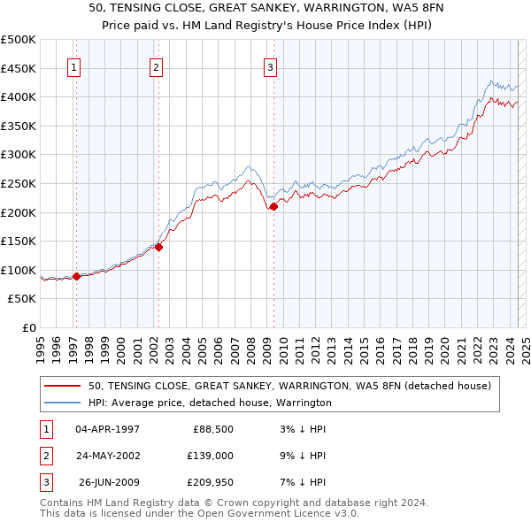 50, TENSING CLOSE, GREAT SANKEY, WARRINGTON, WA5 8FN: Price paid vs HM Land Registry's House Price Index