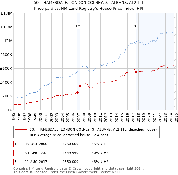 50, THAMESDALE, LONDON COLNEY, ST ALBANS, AL2 1TL: Price paid vs HM Land Registry's House Price Index